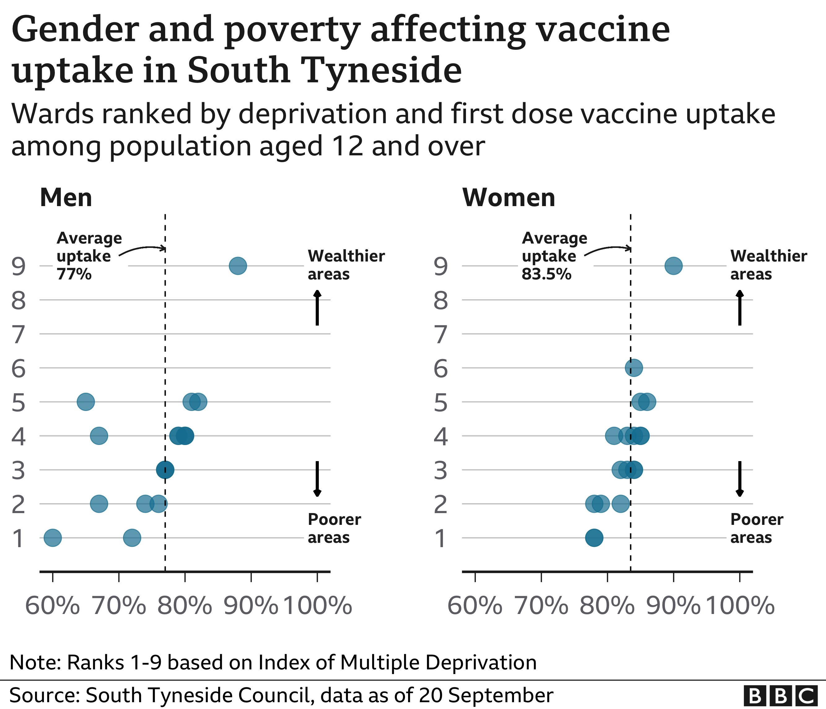 Vaccination takeup by gender and poverty South Tyneside 20-9-2021